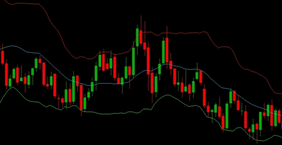 bollinger bands indikátor
